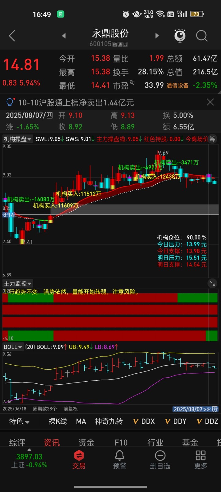 个股趋势之路 代表作2 永鼎股份-SinoETF-时间的朋友